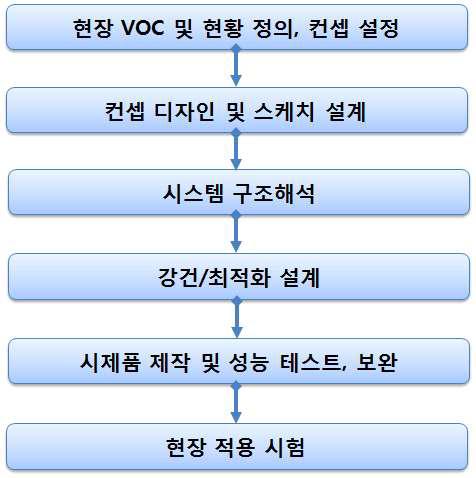 Double type vacuum separator 기술개발 flow chart