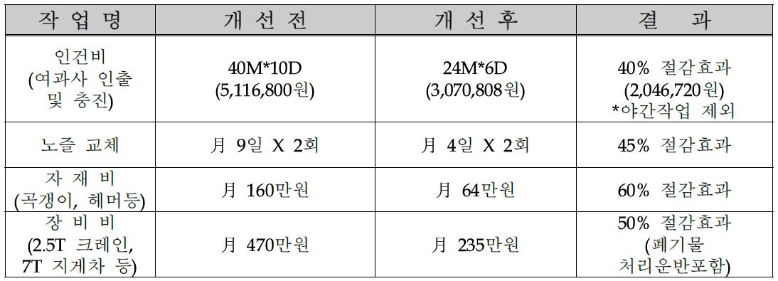 2제강 여과사 인출공정 개선전 후 비교