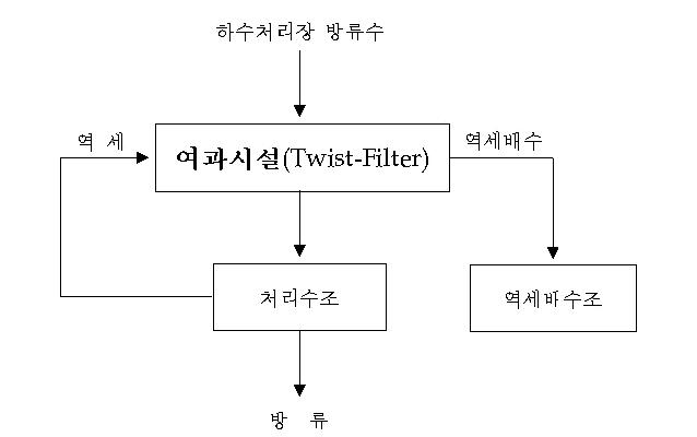 여과시설 공정구성도 예