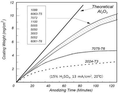 합금종류에 따른 양극산화 피막의 무게변화