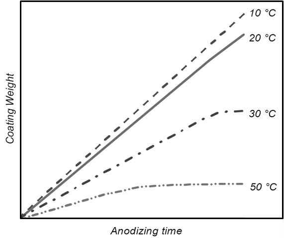 용액온도에 따른 양극산화 피막의 무게변화