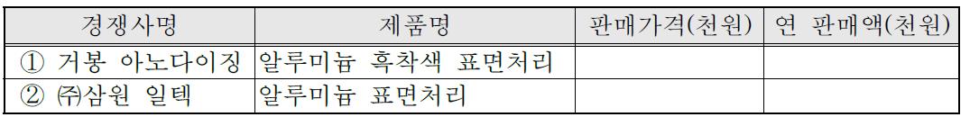 국내외 주요시장 경쟁사