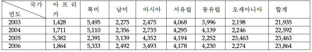 세계 알루미늄 제품 생산량