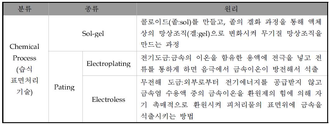 표면처리 기술 분류 및 원리