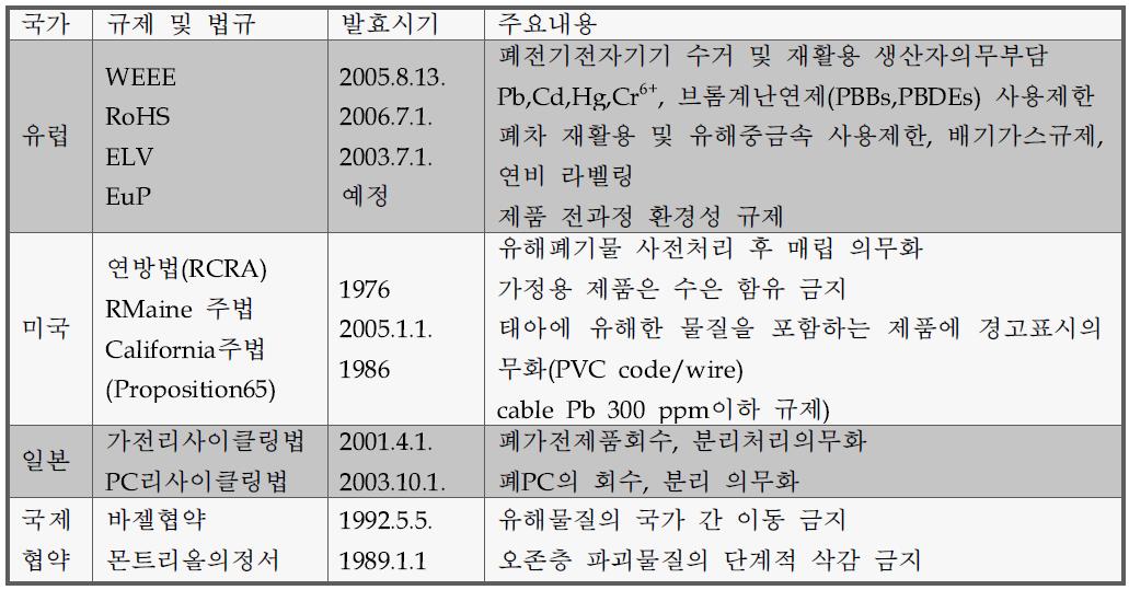 국제 환경 규제 동향