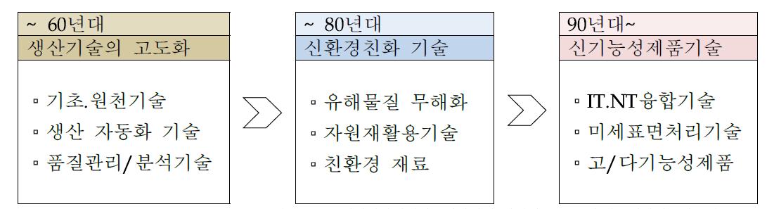 세계 표면처리 기술 트렌드