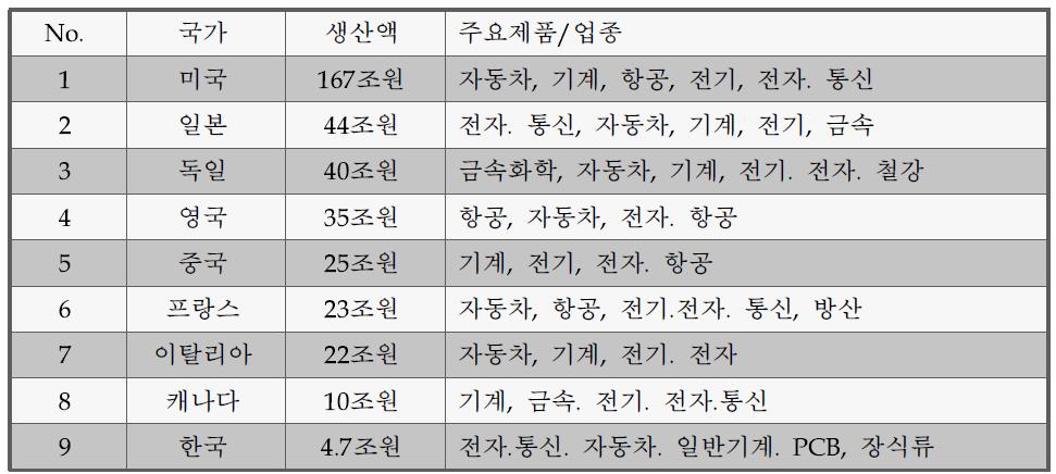 표면처리 주요국 생산 현황 및 주요분야