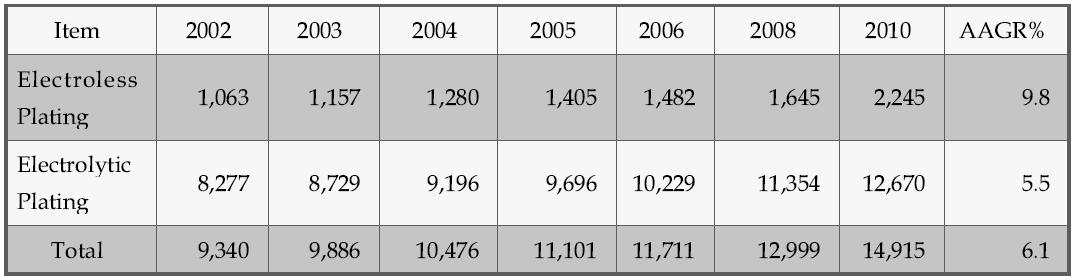 전기 및 무전해 도금재료의 세계시장규모