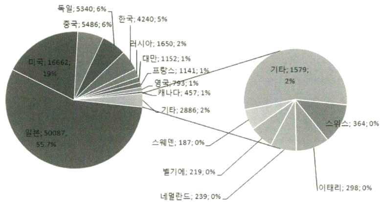 표면처리 분야 국가별 특허 점유율