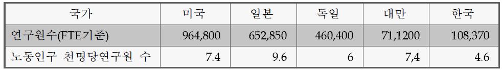 주요국 연구개발 인력 현황