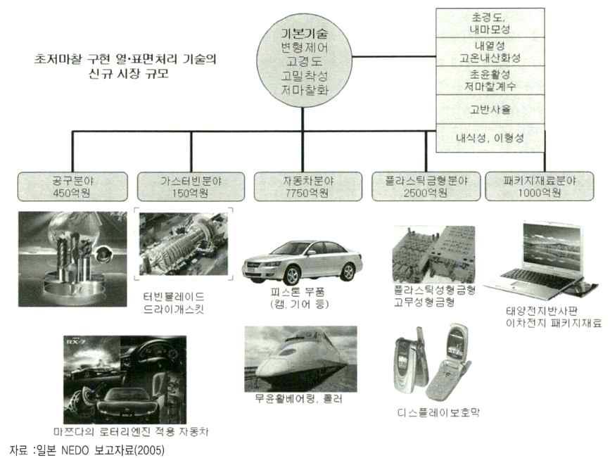 표면처리관련 신규 시장 형성 가능분야