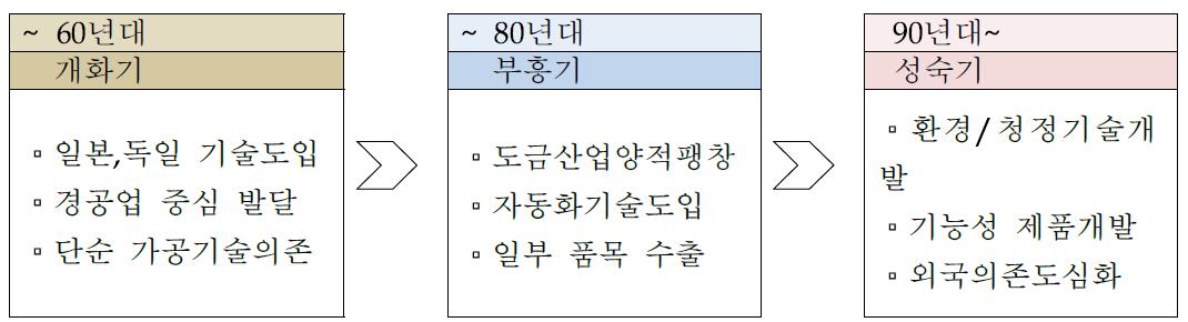 국내 표면처리 기술 트렌드