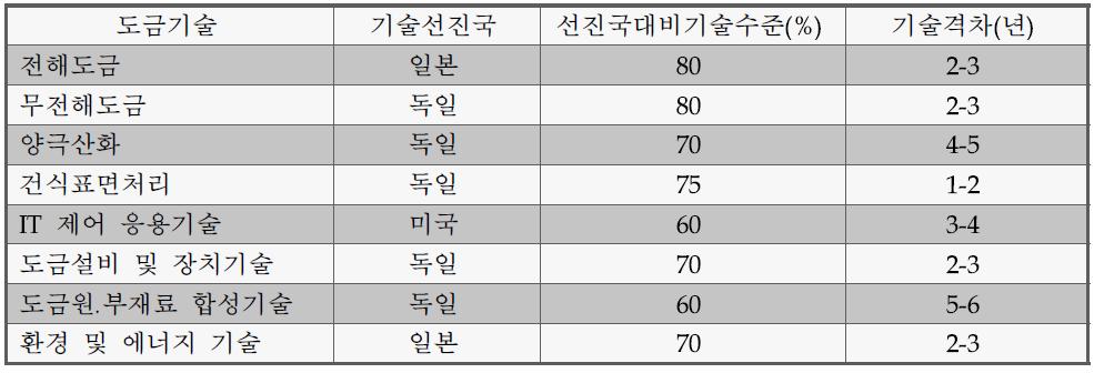 표면처리 기술별 선진국 대비 기술 격차