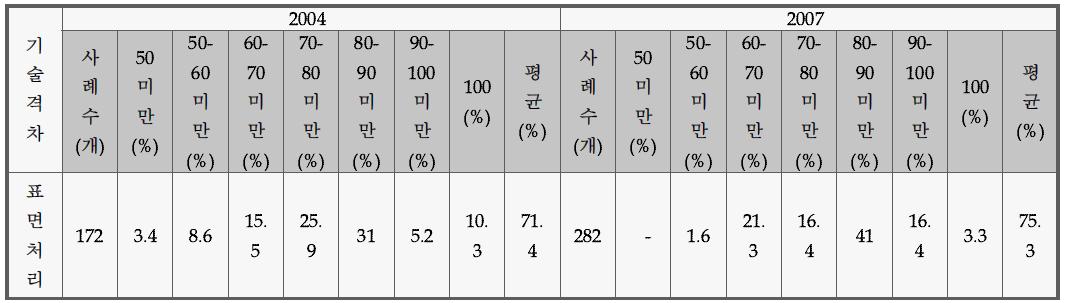 세계 최고대비 국내 표면처리 업체 기술수준 분석