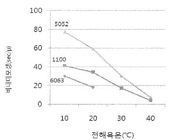 전해욕온과 내마모성의 관계