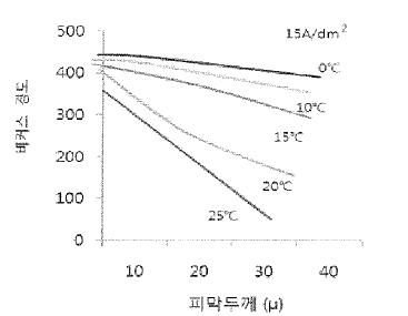 전해욕온과 피막경도의 관계