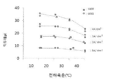 전해욕온과 막두께의 관계