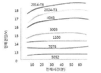 합금의 전해전압경시변화