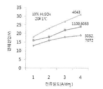 전류밀도와 전해전압과의 관계