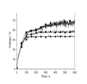 H2SO4 와 H3PO4용액에 H2O2의 농도변화에 따른 아노다이징 진행 시간 대비 전압의 변화