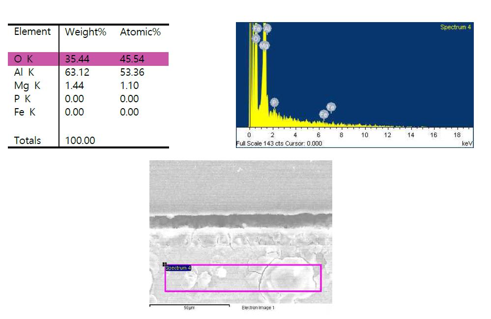 공정개선 후 알루미늄 진행 후 형성된 산화막의 성분 분석