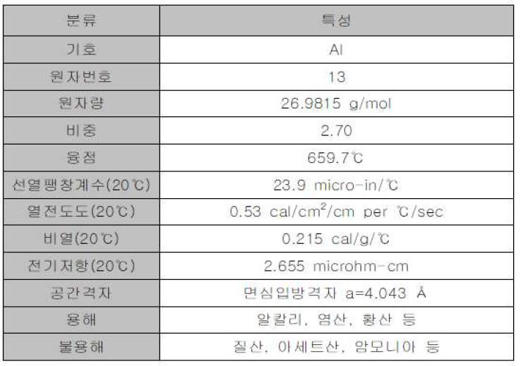 알루미늄 조성