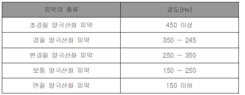 경질 양극산화 피막의 분류