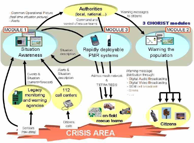 CRISIS 시스템 구성도