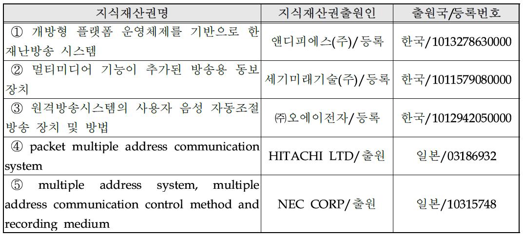 국내외 관련지식재산권 현황