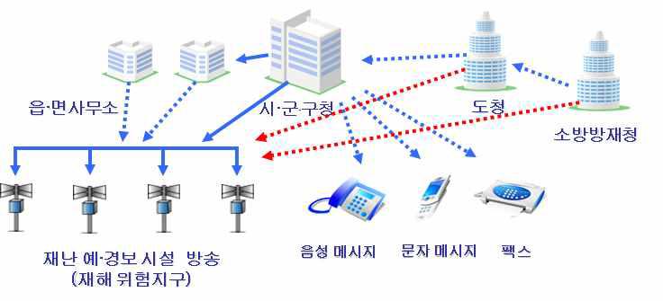 재난 경보 시스템 예시도