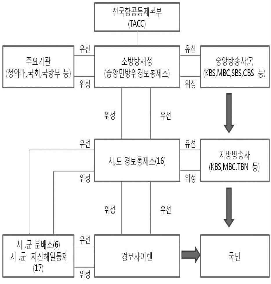 민방위 경보시스템 구조