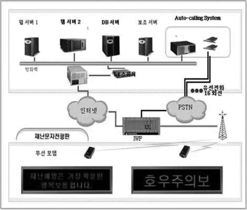 재해 문자 전광판 시스템 구조