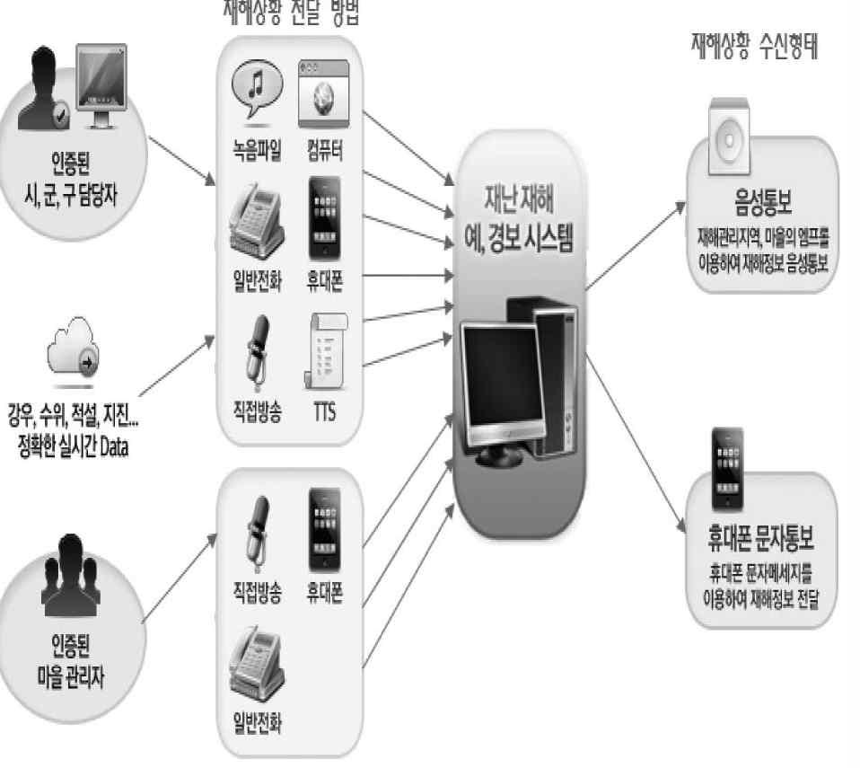 자동음성 통보시스템 구성도