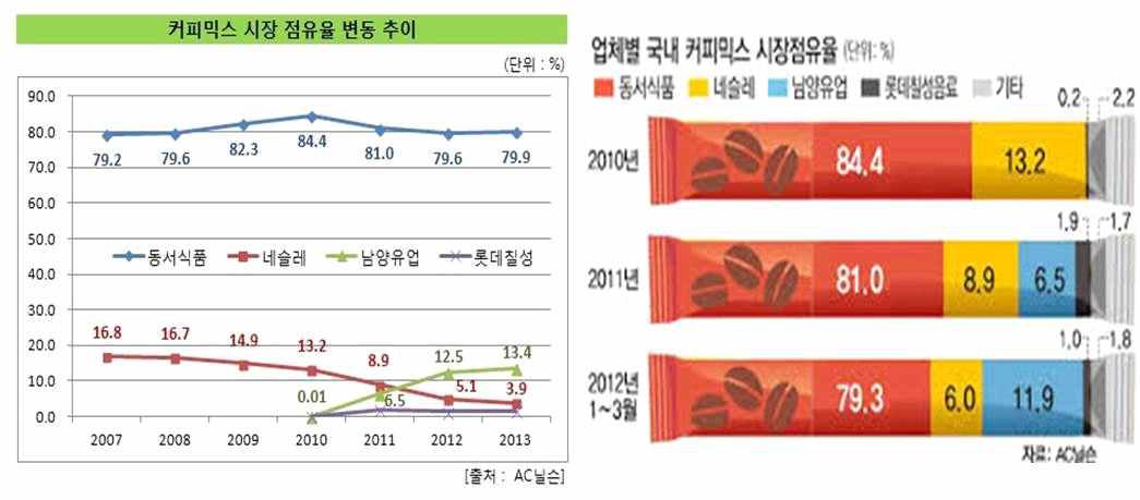 (a) 2010년을 기점으로 기업들의 시장 참여 (b) 커피 믹스 시장점유율을 본다면 변화가 큰 것을 알 수 있다.