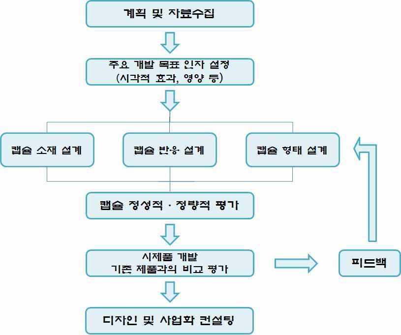 세부 개발 순서도