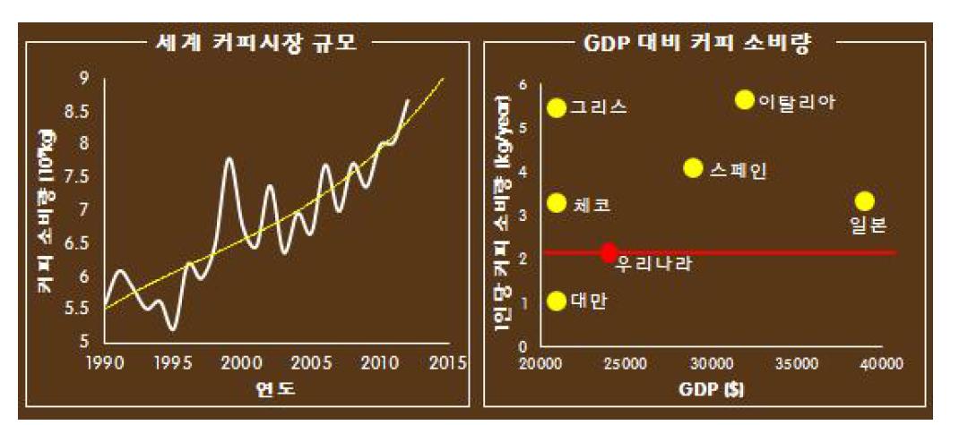 (a) 세계 커피 시장 규모 및 (b) GDP 대비 커피 소비량