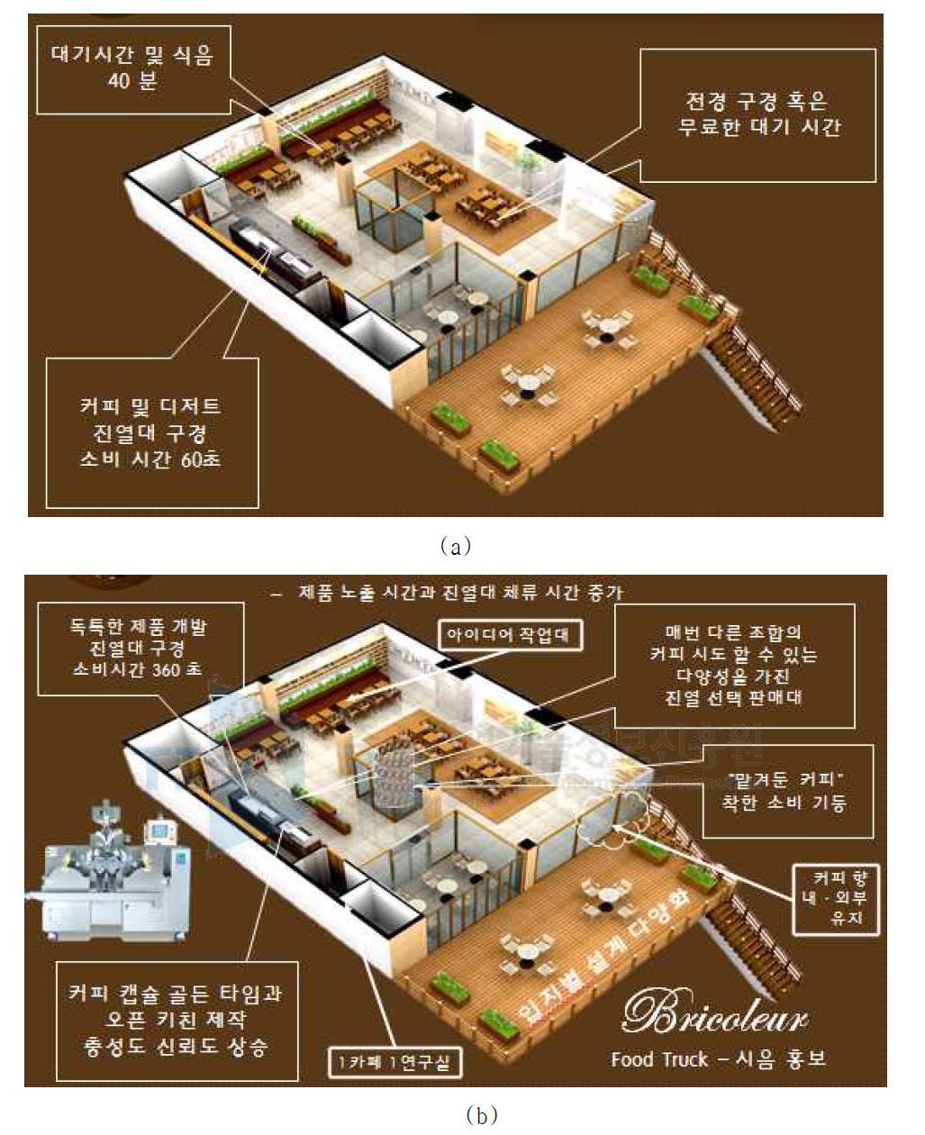 (a) 기존 카페에서의 시간 소요 (b) 본 창업팀이 개발판 카페에서의 시간 소요 예상