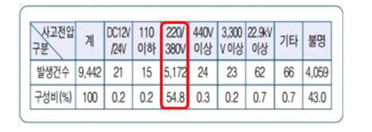 사고전압별 전기화재 발생현황