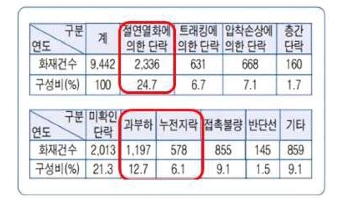 전기화재 발화형태별 현황