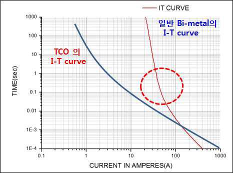 TCO와 일반 Bi-metal의 I-T curve 그래프