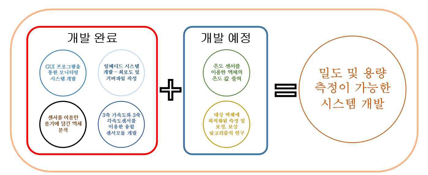 기술개발 추진내용