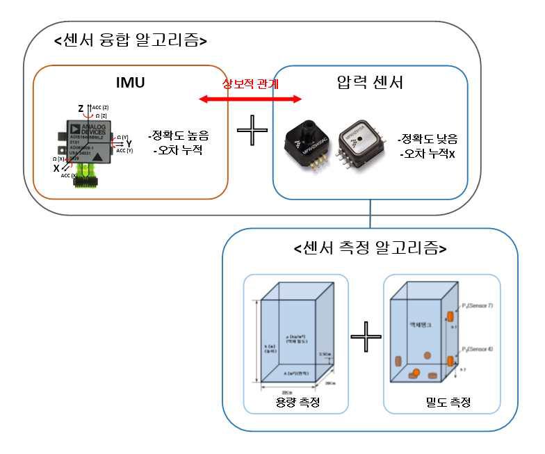 본 과제에 적용된 알고리즘