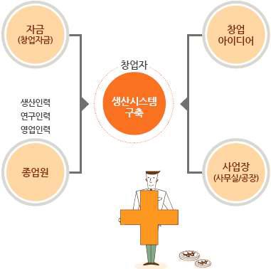 창업에 동반 될 요소