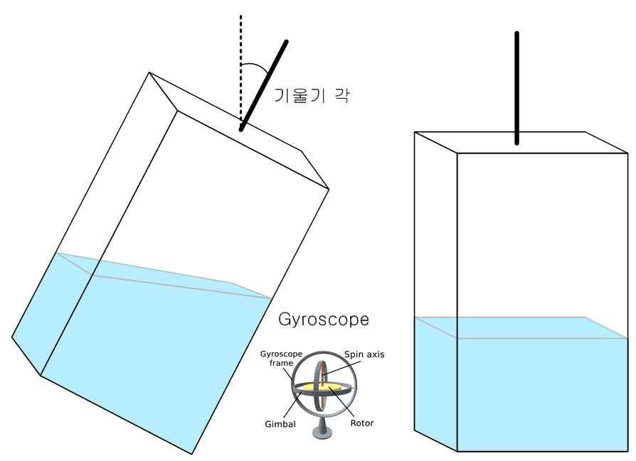 자이로스코프를 활용한 기울기에 따른 오차 보정