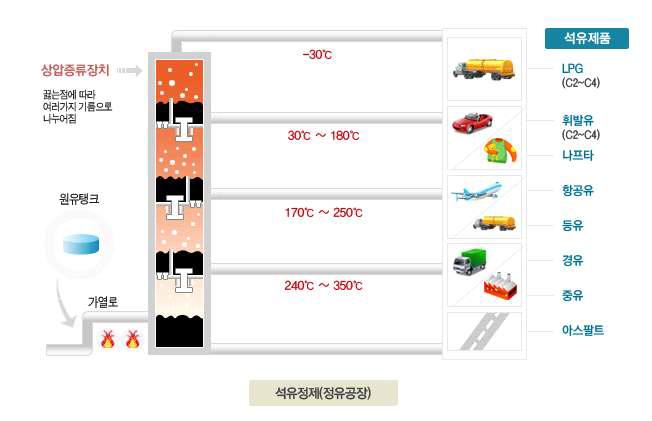 원유에서 용도에 맞는 세부 기름 정제 과정