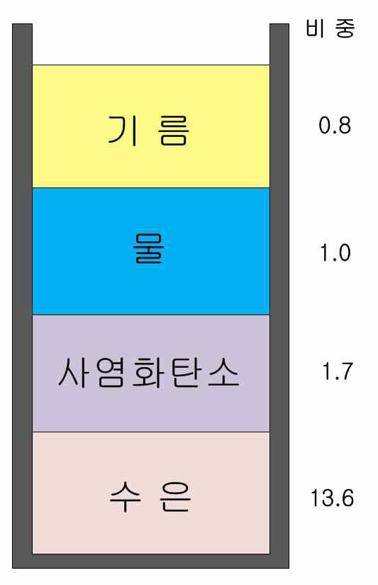 밀도를 활용한 액체 분류