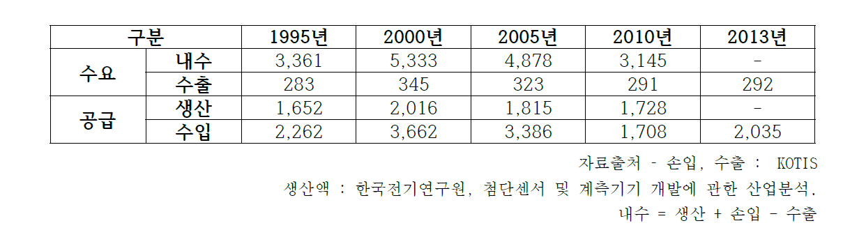 국내계측기기 동향