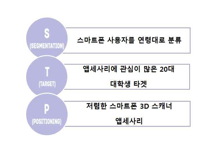 제안된 Personal 3D 스캐너 제품의 STP 분석