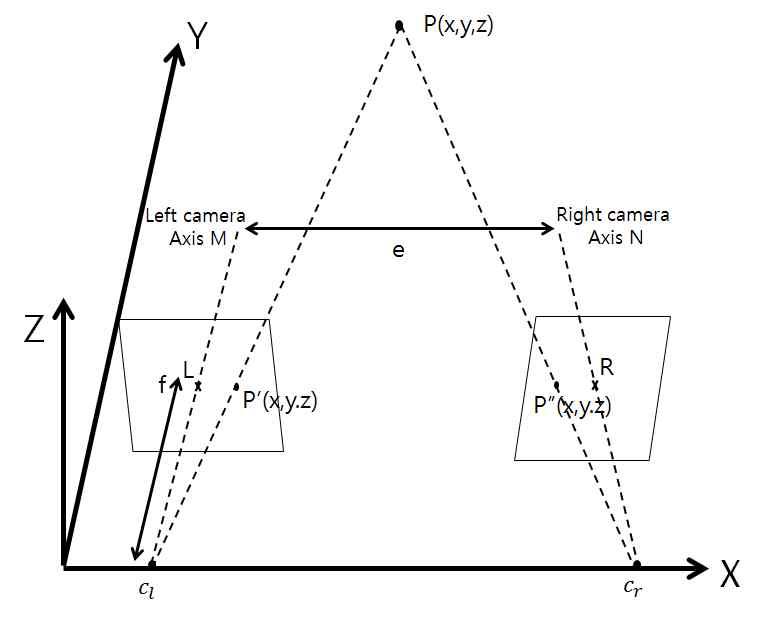 스테레오 카메라 방식의 기본 원리