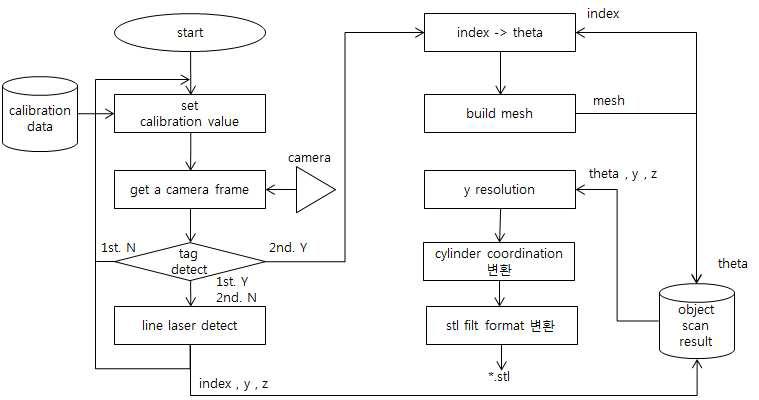 3D 스캐닝 Flow chart